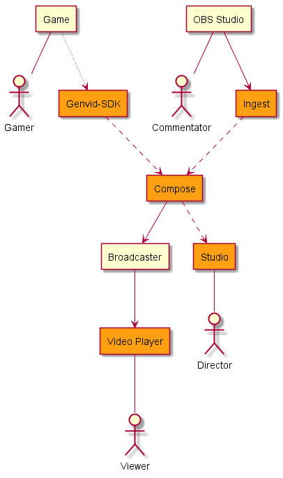Game deployement diagram