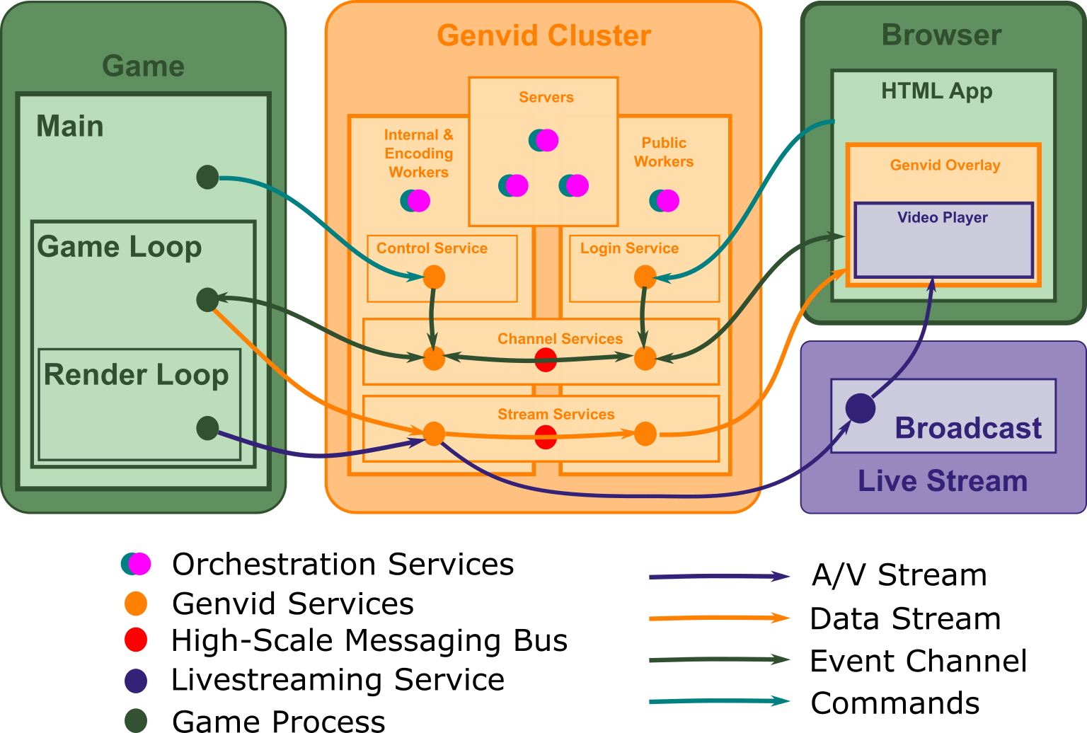 Genvid Service Cluster