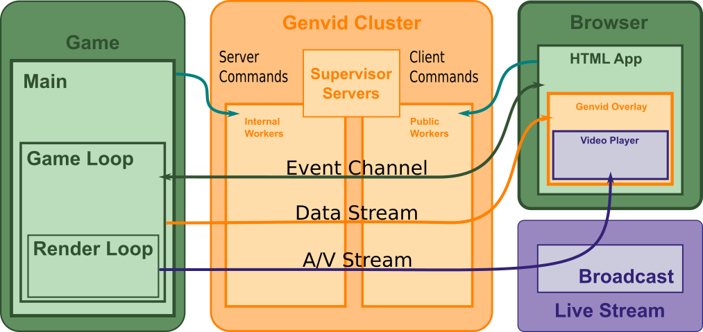 Genvid Service Cluster