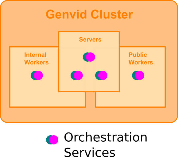 Genvid Cluster Servers